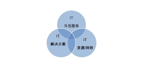 四川IT服务外包的现状与实践 计算机网络维护篇